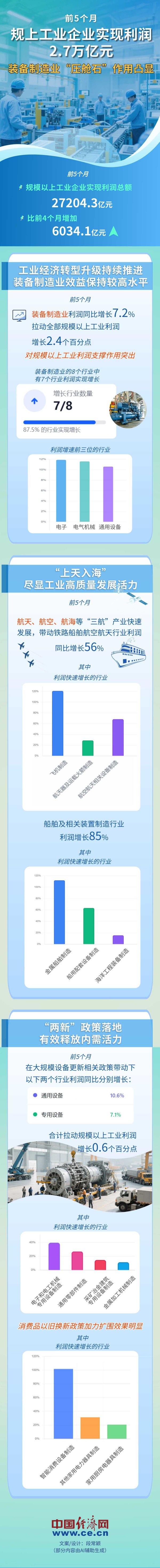 安泰证券 【图解】前5个月规上工业企业实现利润2.7万亿元